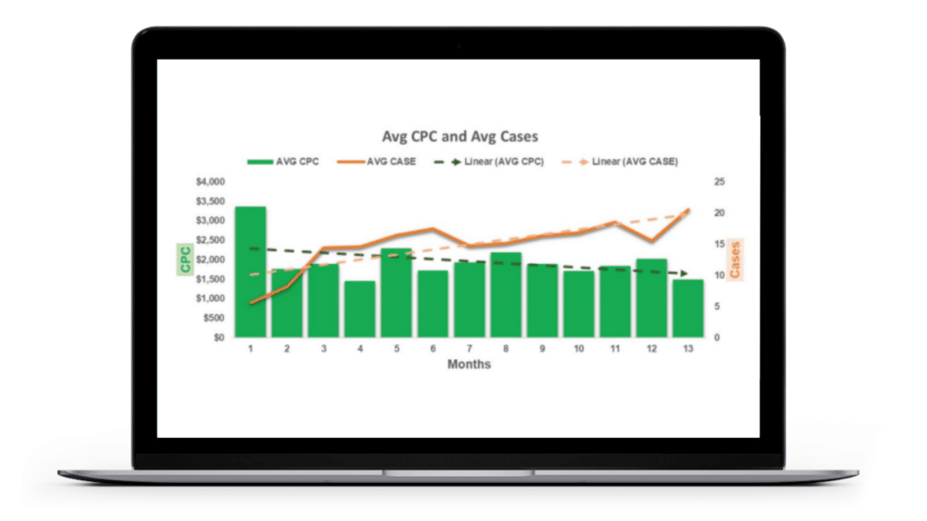 How avg. Cpc and avg. Cases relate graph