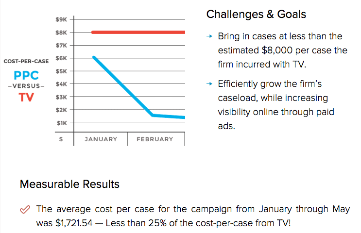 Graph shows PPC vs TV ad costs over two months, with PPC proving more cost-effective.