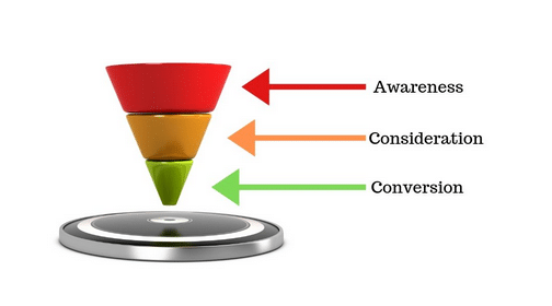 Sales funnel awareness consideration conversion