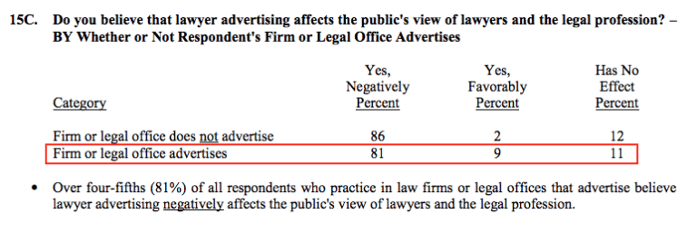 lawyers believe that lawyer advertisements hurt public view of the profession