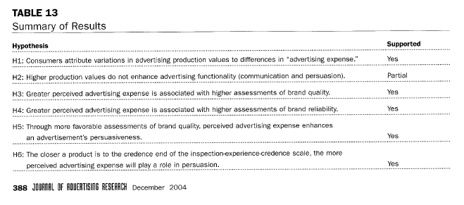 table 13 summary of results - journal of advertising research