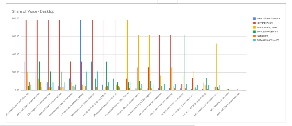 Consultwebs SEO for law firms share of search keywords minneapolis personal injury law