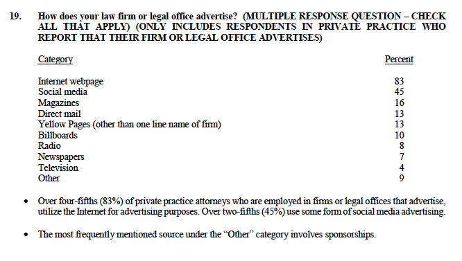 how does your law firm advertise? survey