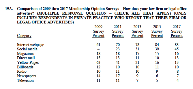 membership opinion survey - how does your law firm or legal service advertise?