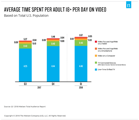 average time spent per adult 18+ per day on video
