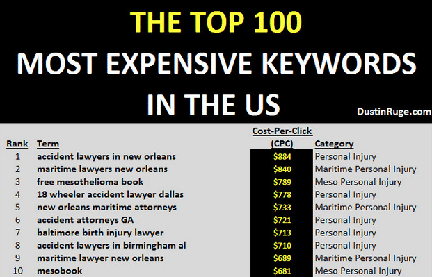 the top 100 most expensive keywords in the US