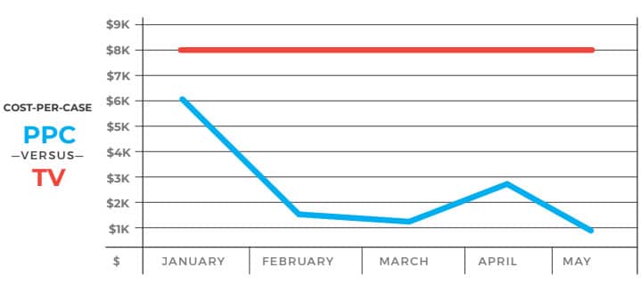 Ppc vs tv cost per case study