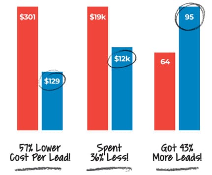 Bar graph showing ppc campaign efficiency, comparing cost, expenditure, and leads between two strategies.