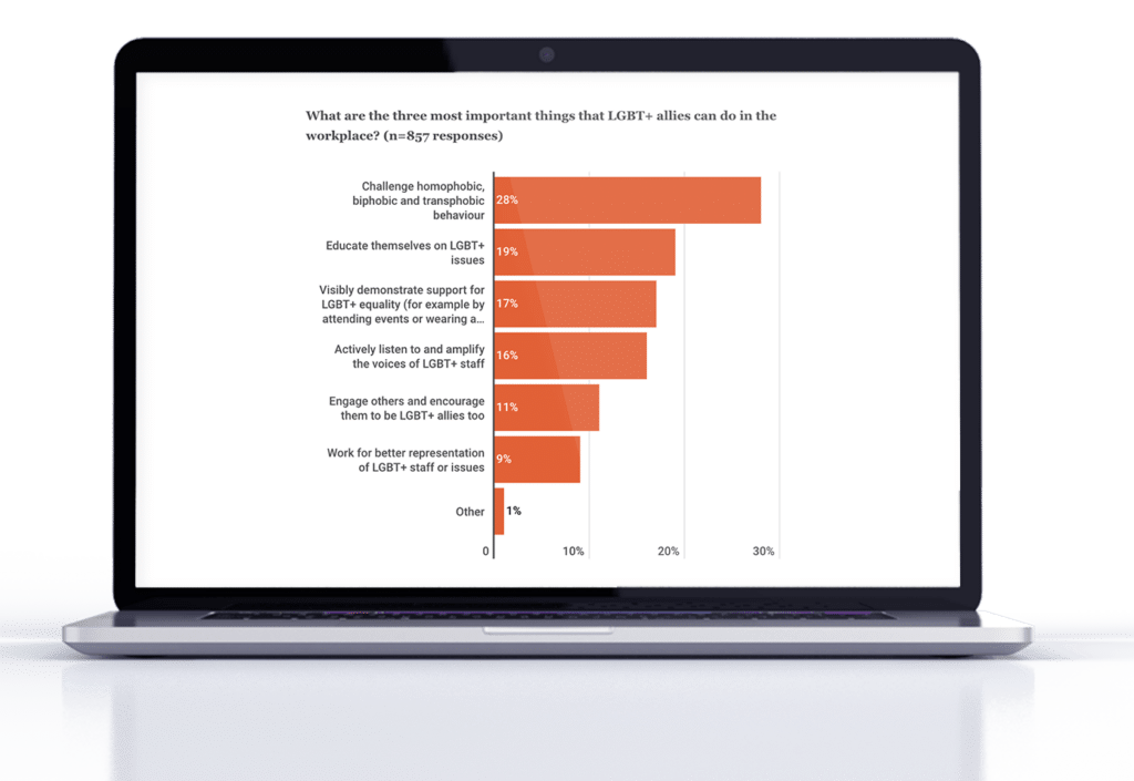 What are the most important things the LGBTQ+ allies can do in the workplace Chart