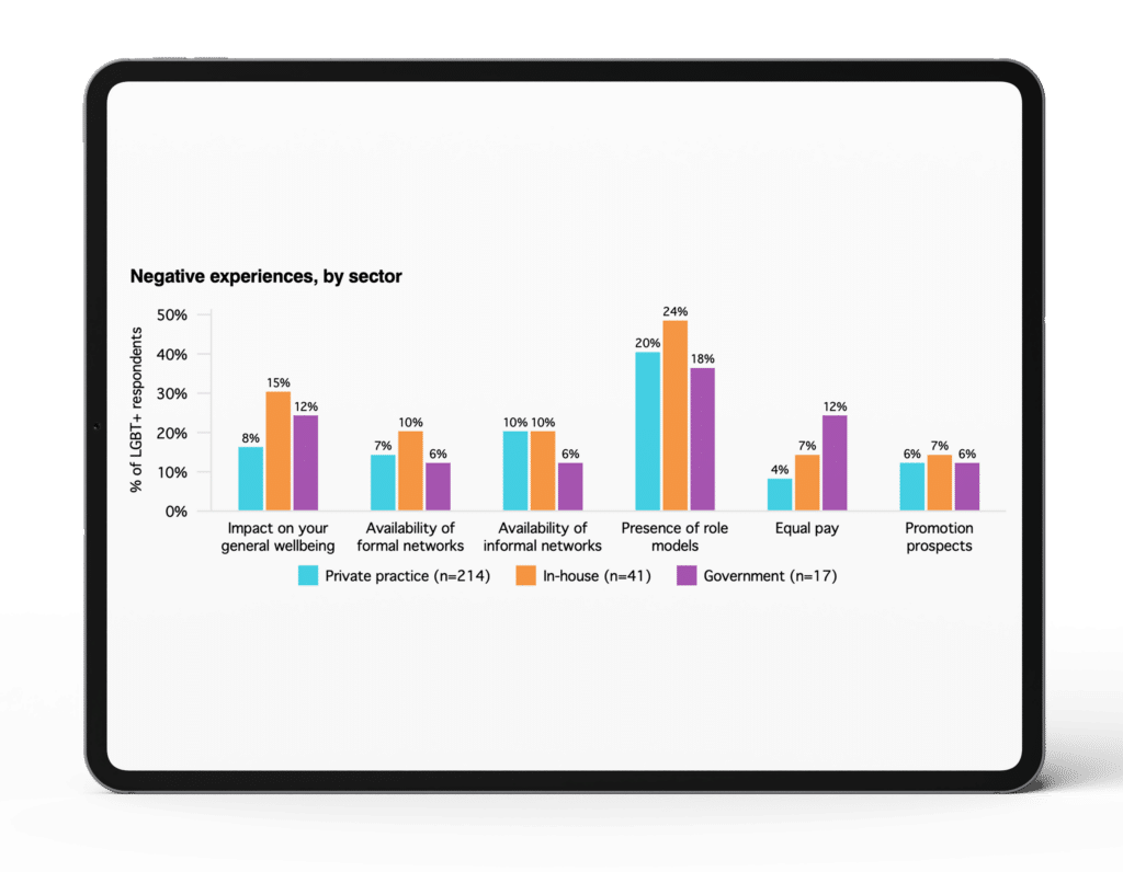 Negative LGBTQ Experience By Sector Chart (Private, Government, In-house ) 