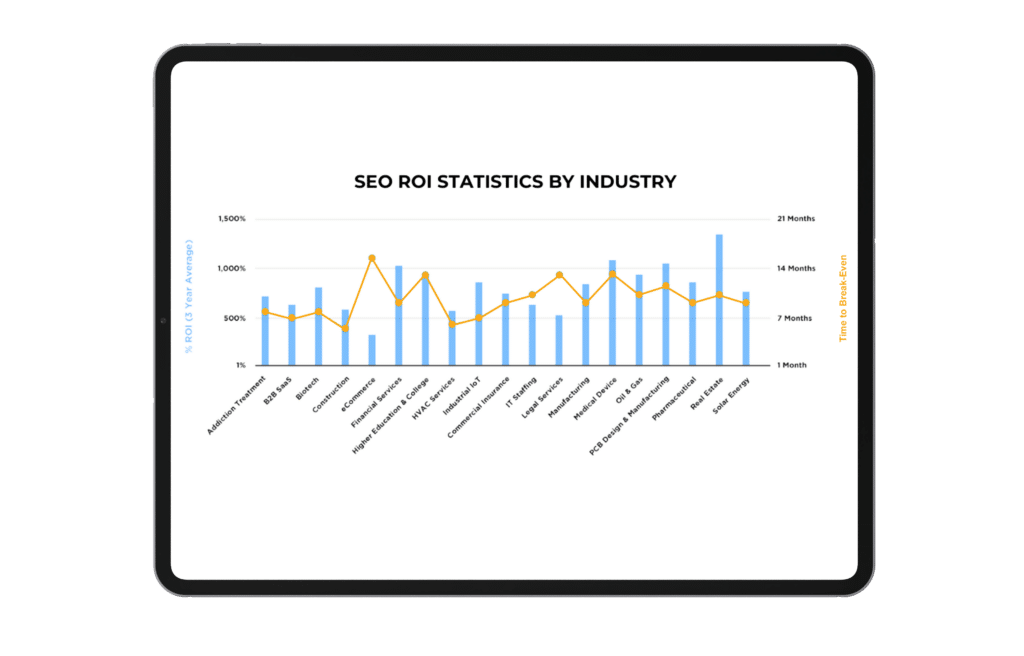 SEO ROI / Time to break even per industry