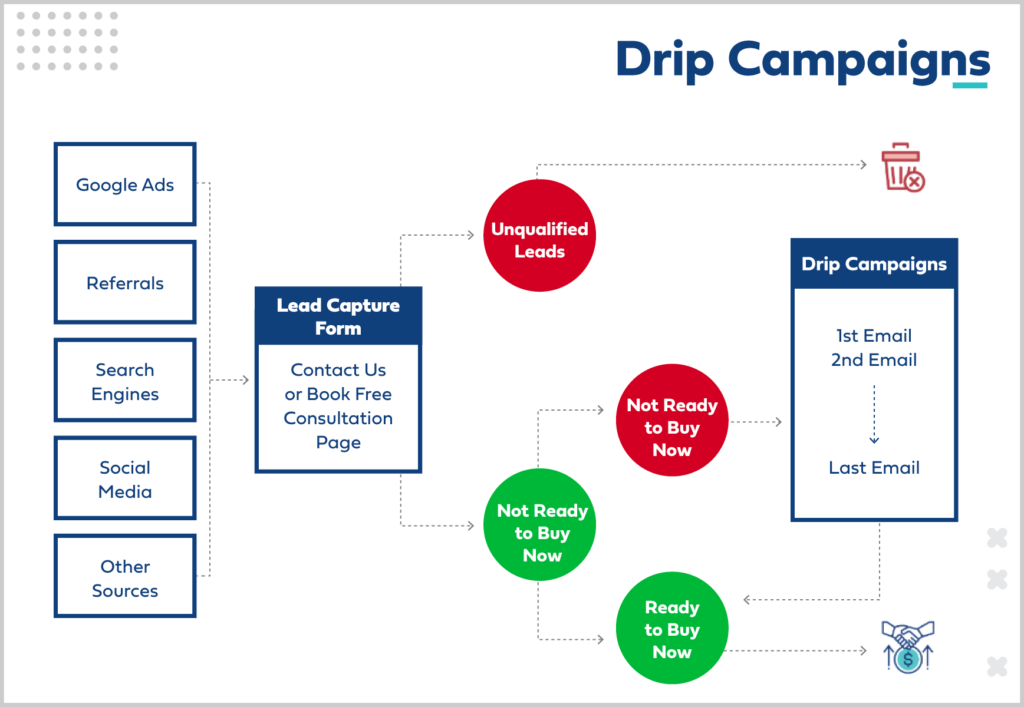 Drip series email marketing