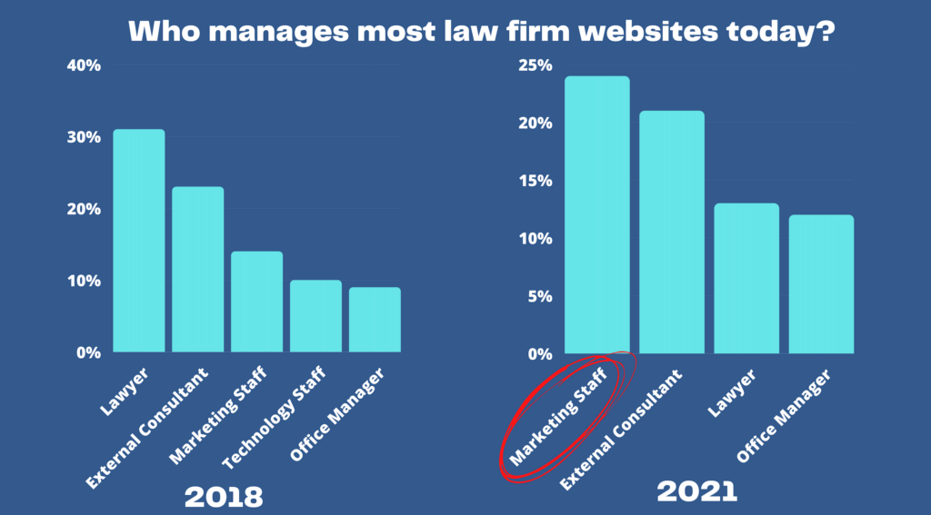 Who Manages Law Firm Websites