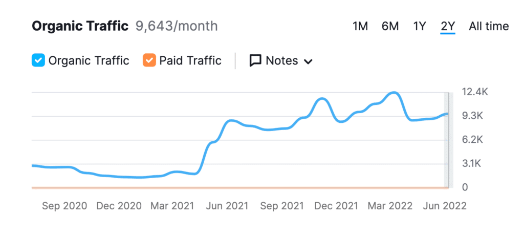 Law Firm Organic traffic increase After signing with Consultwebs