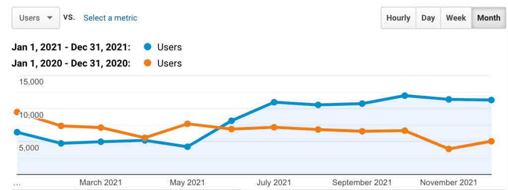 user growth comparison 2021 vs 2020