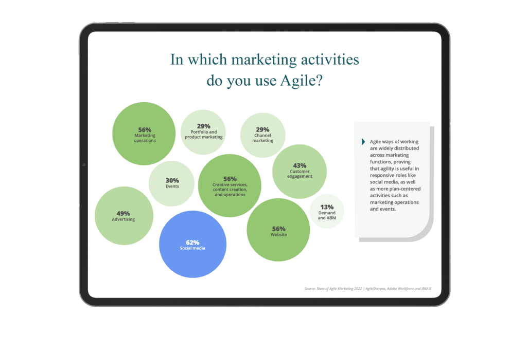 Social media Efforts in Agile Marketing
