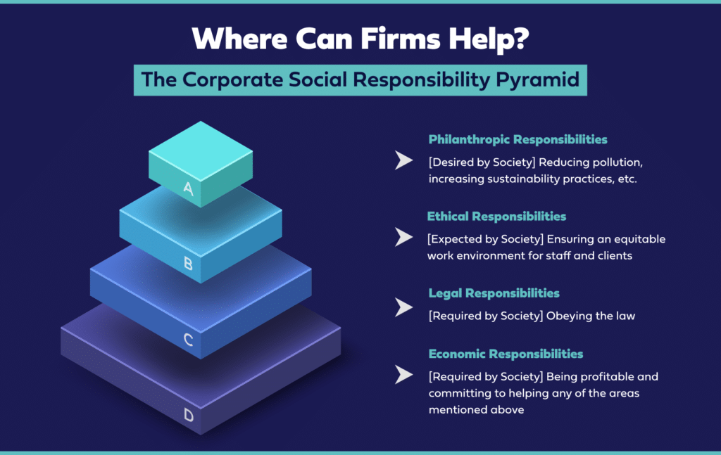 Corporate social responsibility pyramid