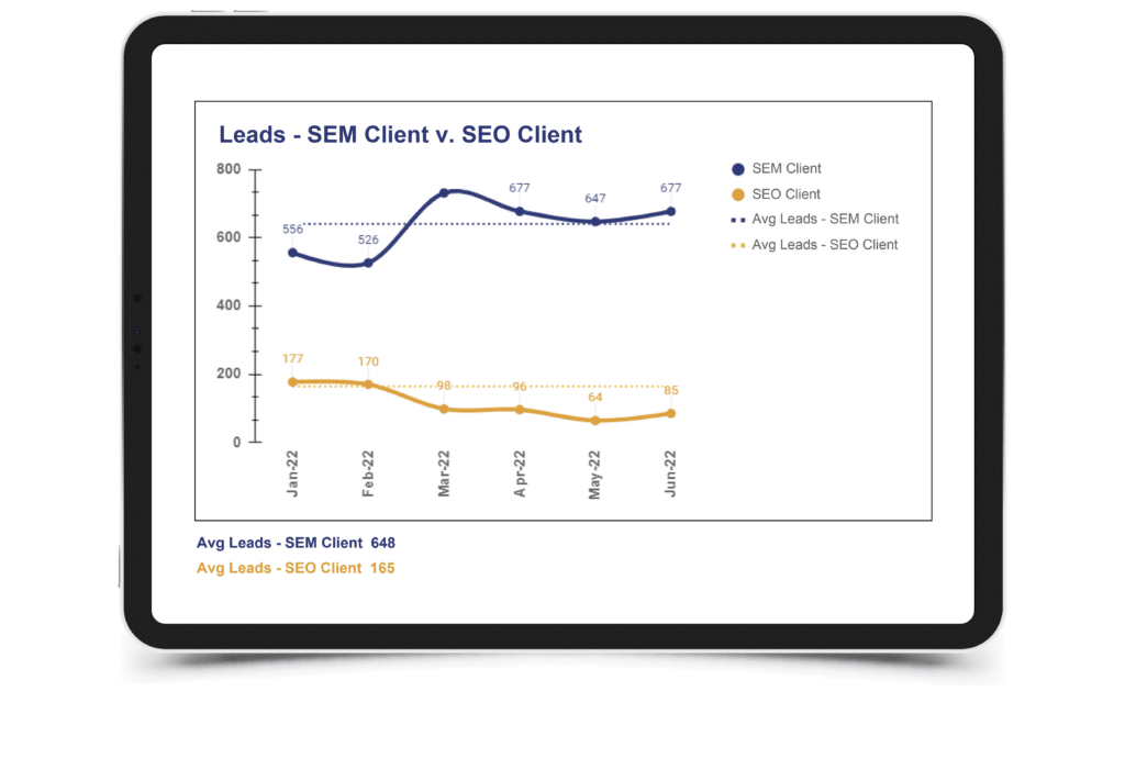 Sem vs seo leads trend