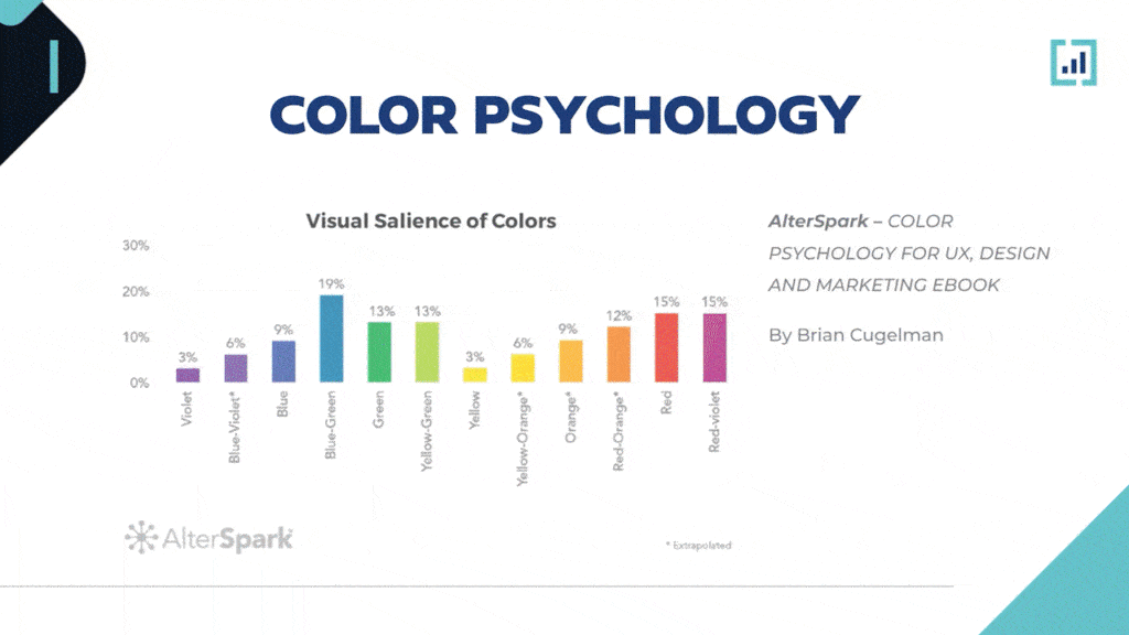 Infographic on color psychology impacts in UI design, featuring a color-emotion association bar chart.