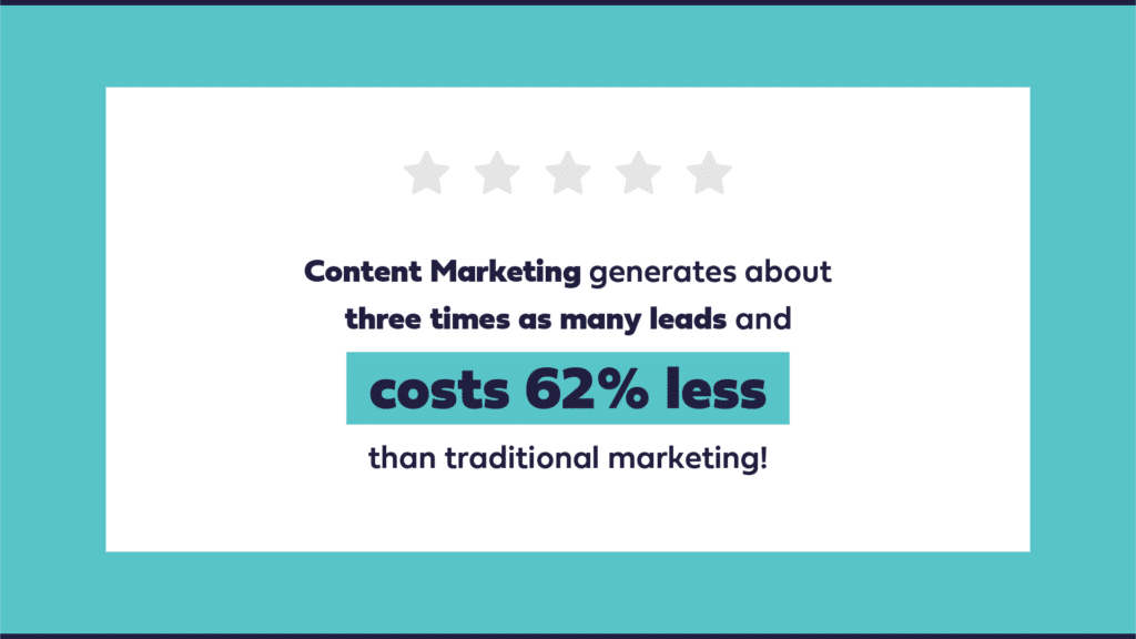 Infographic showing content marketings lead generation and cost efficiency, with high effectiveness rating.