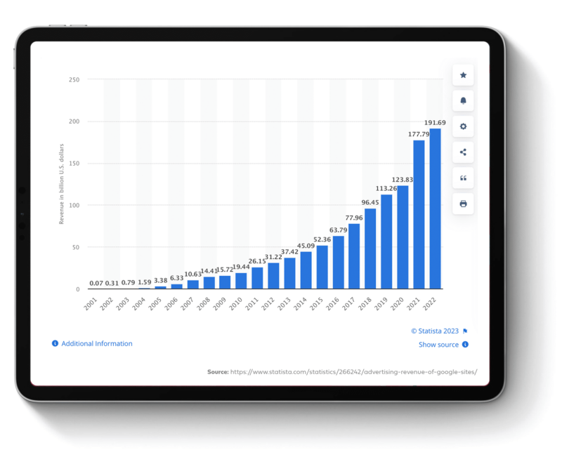 Adspent graph since 2001