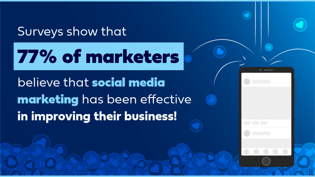 Infographic: 77% marketers affirm social media boosts business, displayed on a tech-themed blue background.