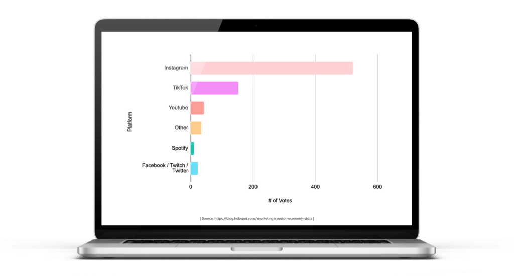 Top preferred channels for monetizing content