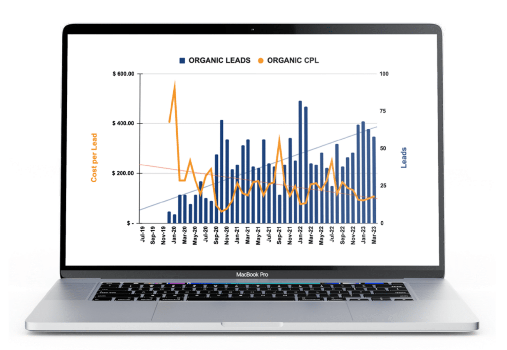 Organic leads vs cost per lead graph 