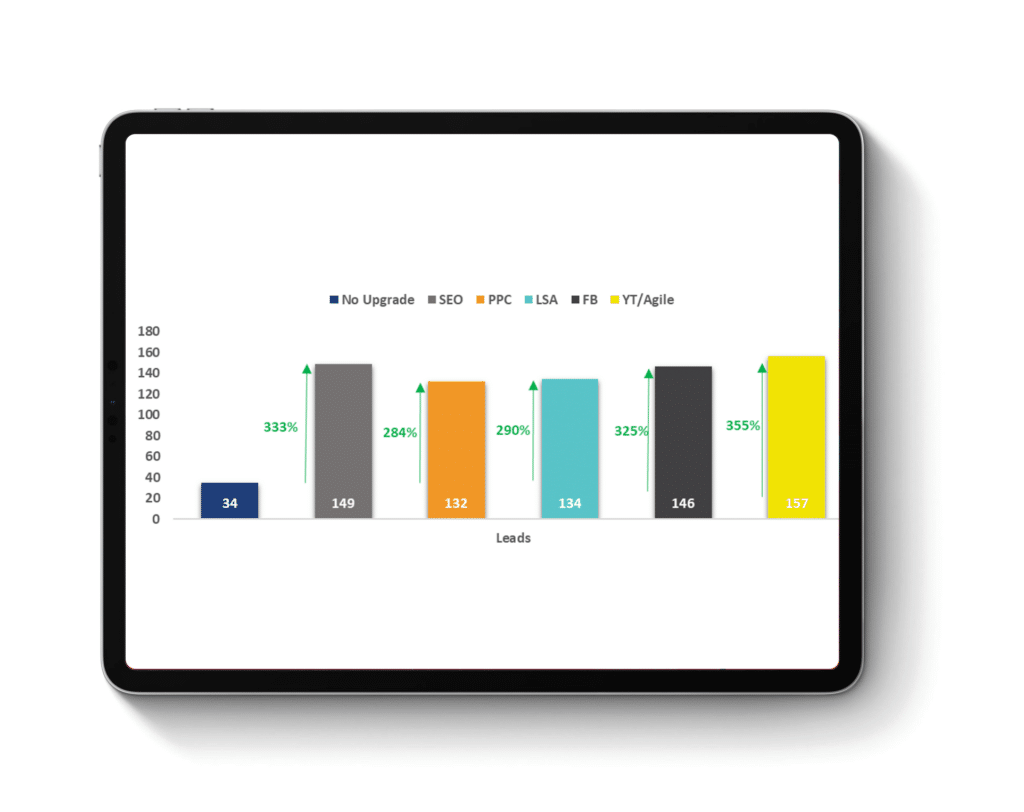 Results of agile marketing in a graph