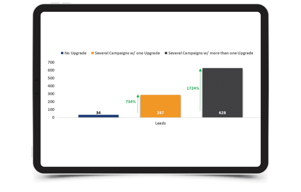 Bar chart comparing lead increases by campaign upgrades on a digital display.