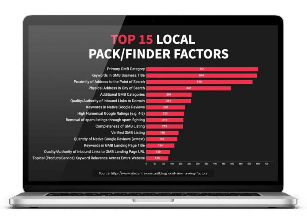 Laptop displaying 2023s top local SEO factors on a slide, with a transparent background.
