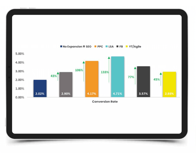 conversion rate data all