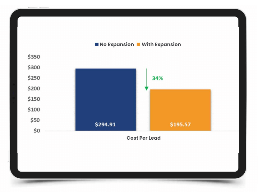 cost per lead data