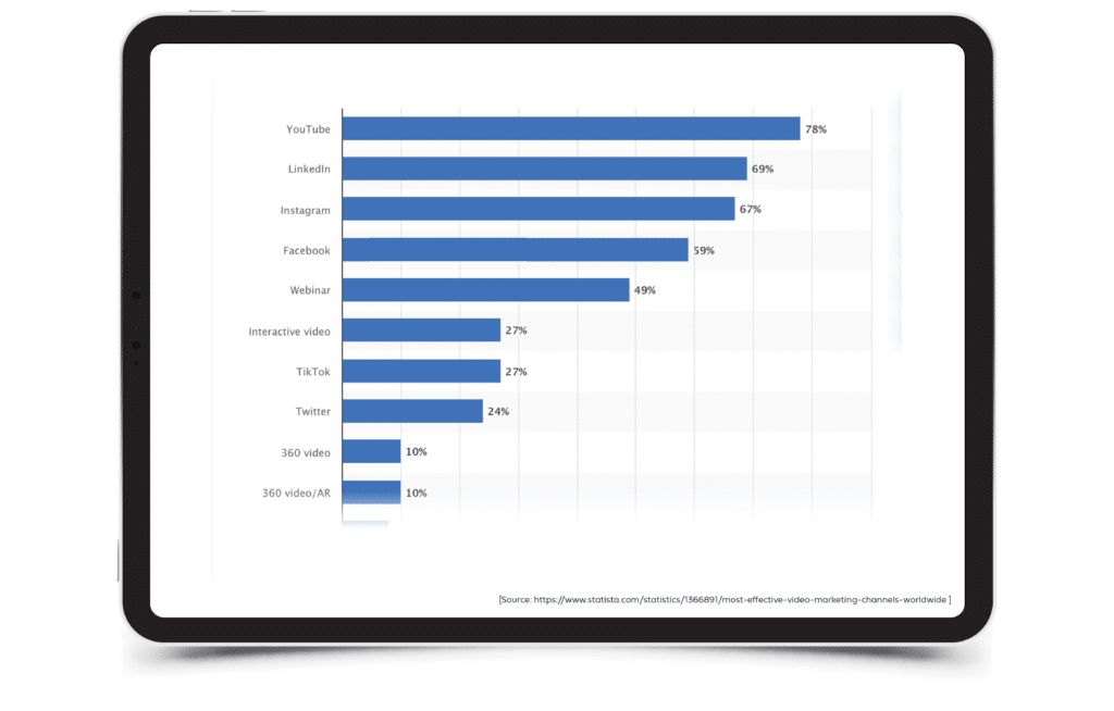 Social media engagement chart