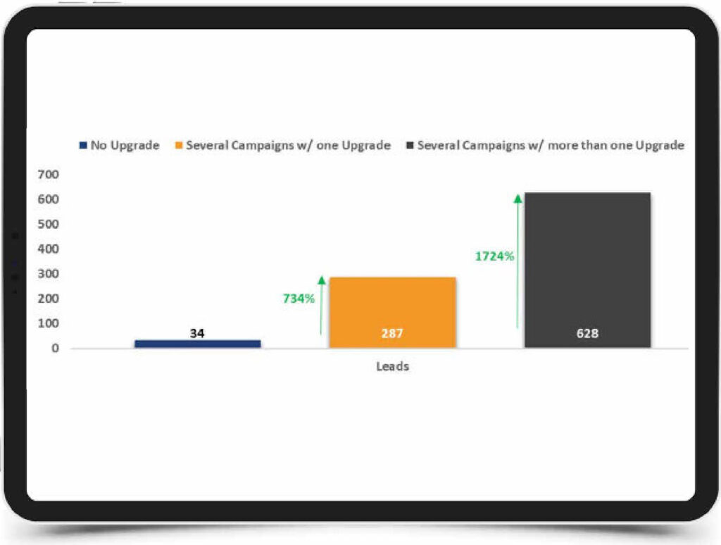 Results of firms investing in more than two marketing campaign upgrades