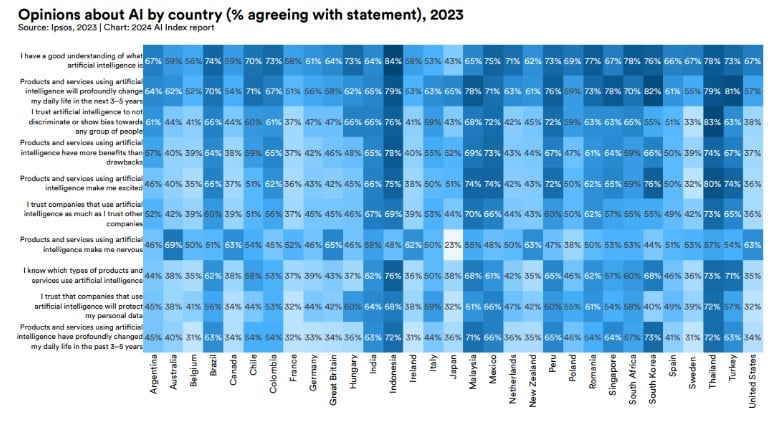 Human Insight vs. Artificial Intelligence in Legal Content 3 Opinions About AI By Country as percentages