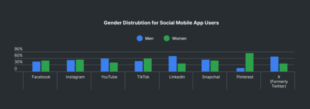 Gender distribution for social mobile app users.
