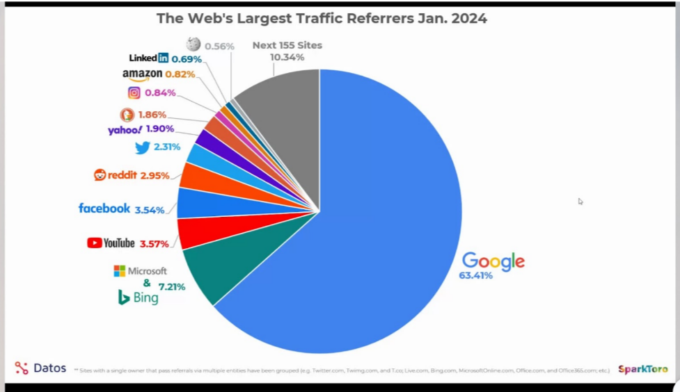 Largest Web Traffic Referrers January 2024