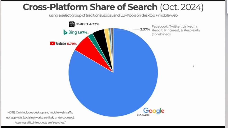 Cross platform share of search 2024