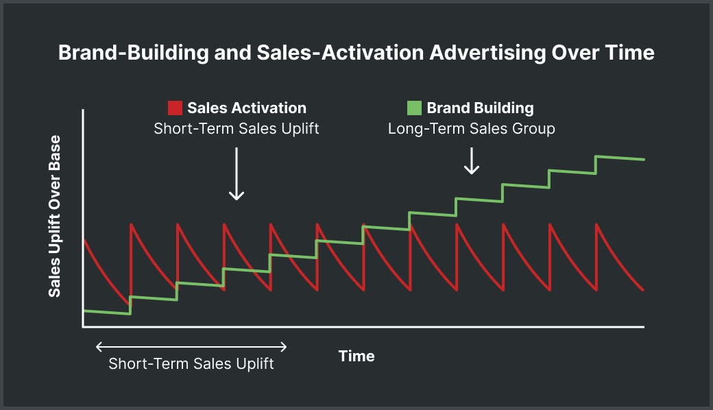 Binet & Field Graphic - Short-term vs Long-Term