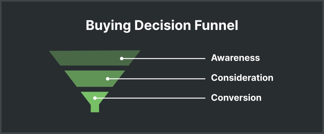 graphics about buying decision funnel