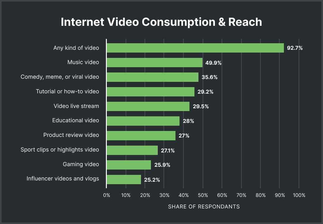 graphics about internet video consumption & reach