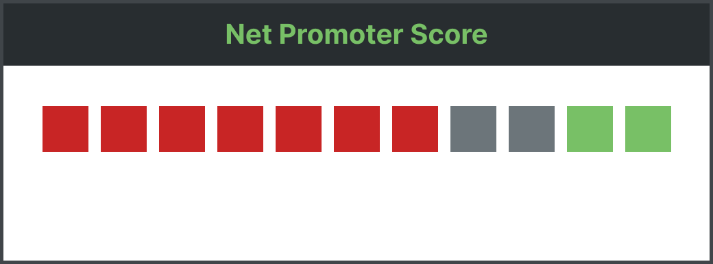 Net Promoter Score scale from 0-10 showing Detractors, Passives, and Promoters for customer loyalty assessment.