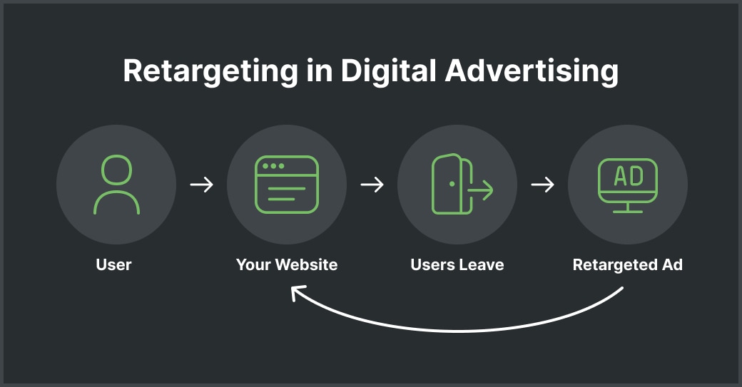 graphics about retargeting in digital ads