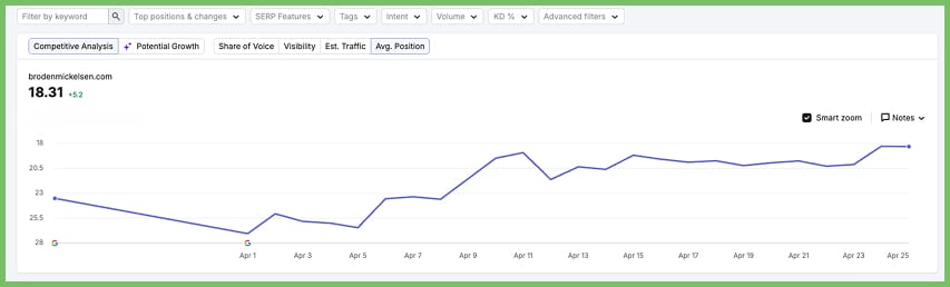 Client A Ranking Leaps