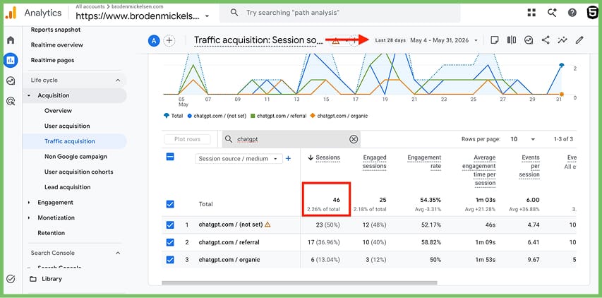Client A ChatGPT User Traffic