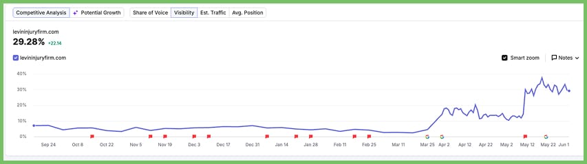 Client B Ranking Leaps
