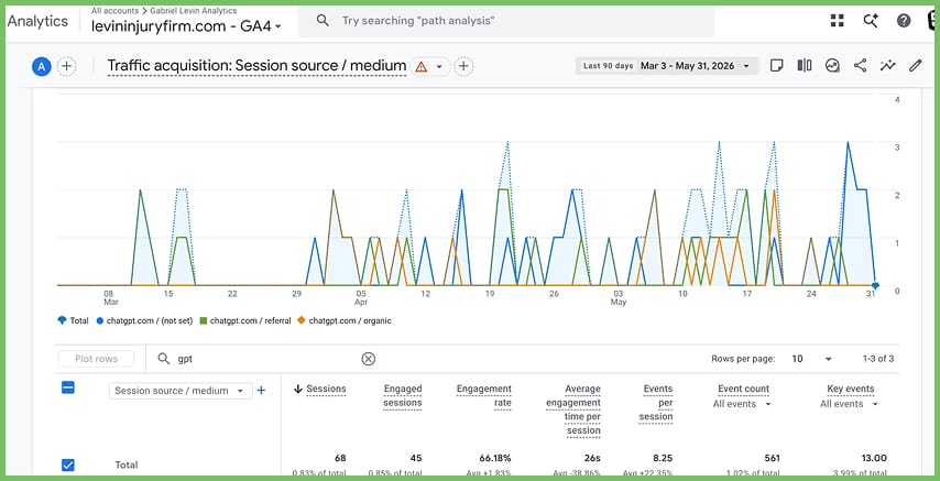 Client B ChatGPT User Traffic
